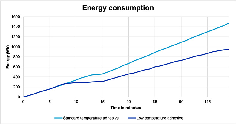Graph shows energy consumption test results. The vertical axis is the amount of Wh. The horizontal axis shows the number of minutes.  The light blue line represents the standard temperature adhesive. The dark blue one shows the results for Kizen™ COOL 3.0, dispensed at a low temperature.